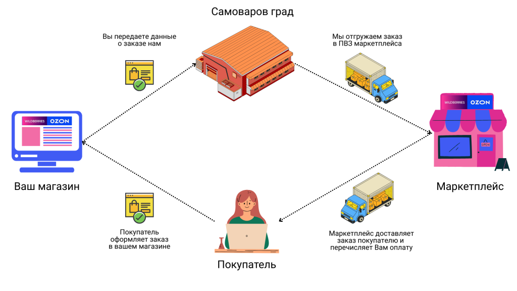Магазин на маркетплейсе.png Магазин на маркетплейсе.png